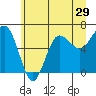 Tatoosh Island tide chart for Wednesday, June 29, 2022