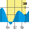 Tatoosh Island tide chart for Thursday, June 30, 2022