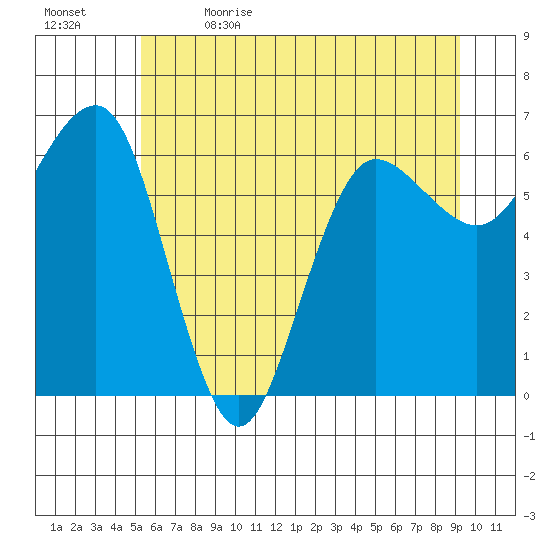 Tatoosh Island tide chart for Friday, June 3, 2022