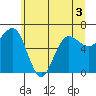 Tatoosh Island tide chart for Friday, June 3, 2022