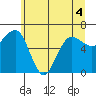 Tatoosh Island tide chart for Saturday, June 4, 2022