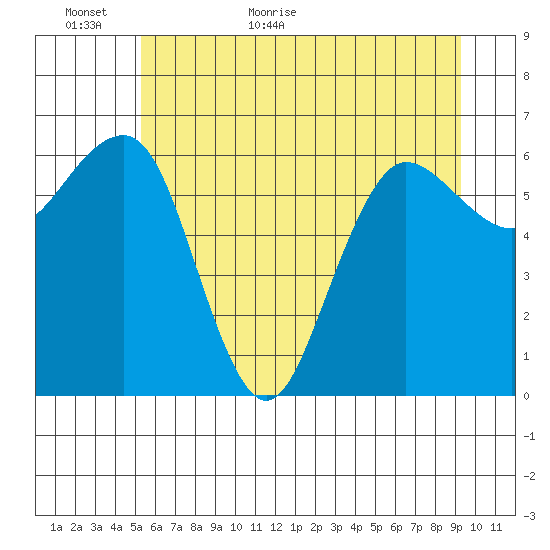 Tatoosh Island tide chart for Sunday, June 5, 2022