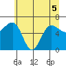 Tatoosh Island tide chart for Sunday, June 5, 2022