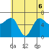 Tatoosh Island tide chart for Monday, June 6, 2022