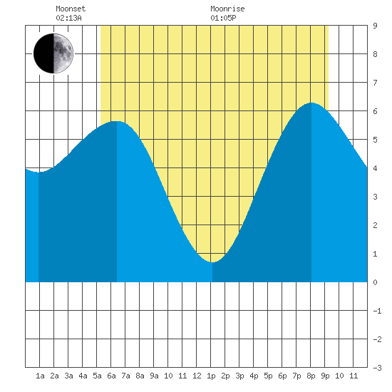 Tatoosh Island tide chart for Tuesday, June 7, 2022