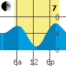 Tatoosh Island tide chart for Tuesday, June 7, 2022