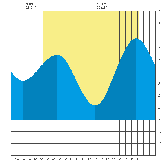 Tatoosh Island tide chart for Wednesday, June 8, 2022