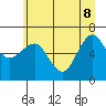Tatoosh Island tide chart for Wednesday, June 8, 2022