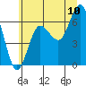 Tatoosh Island tide chart for Sunday, July 10, 2022