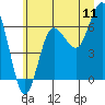 Tatoosh Island tide chart for Monday, July 11, 2022