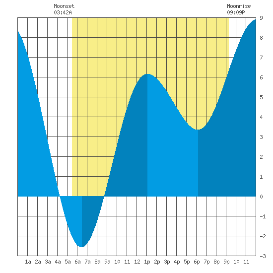 Tatoosh Island tide chart for Tuesday, July 12, 2022