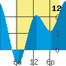 Tatoosh Island tide chart for Tuesday, July 12, 2022