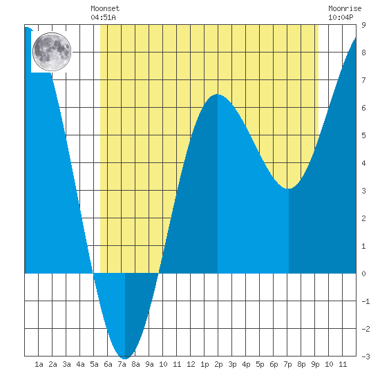 Tatoosh Island tide chart for Wednesday, July 13, 2022