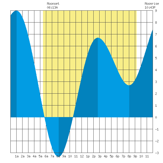Tatoosh Island tide chart for Thursday, July 14, 2022