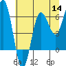 Tatoosh Island tide chart for Thursday, July 14, 2022