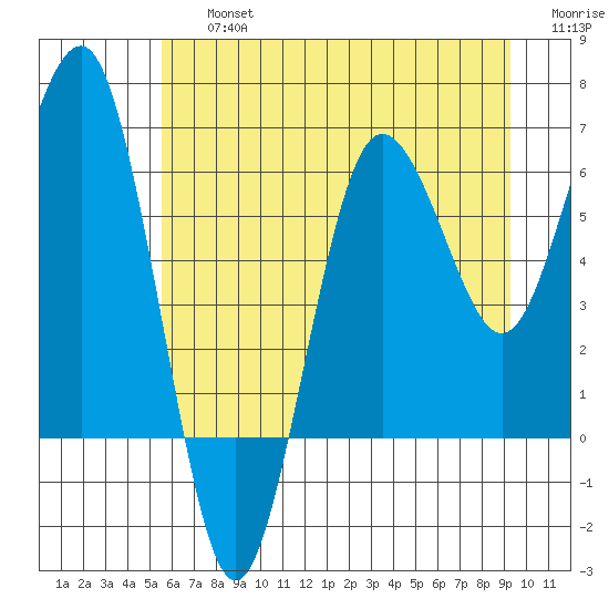 Tatoosh Island tide chart for Friday, July 15, 2022