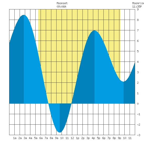 Tatoosh Island tide chart for Saturday, July 16, 2022