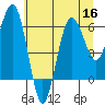Tatoosh Island tide chart for Saturday, July 16, 2022
