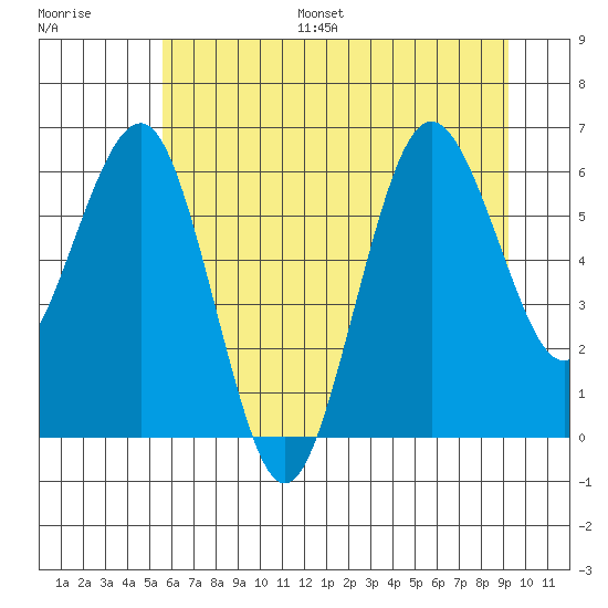 Tatoosh Island tide chart for Monday, July 18, 2022