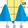 Tatoosh Island tide chart for Monday, July 18, 2022
