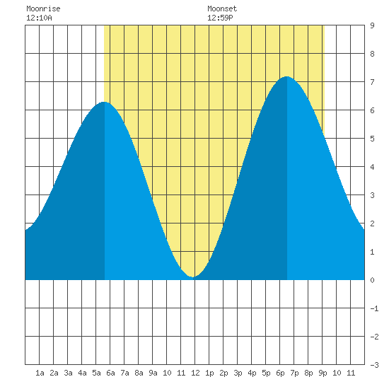 Tatoosh Island tide chart for Tuesday, July 19, 2022