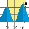 Tatoosh Island tide chart for Tuesday, July 19, 2022