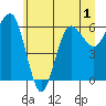 Tatoosh Island tide chart for Friday, July 1, 2022