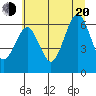 Tatoosh Island tide chart for Wednesday, July 20, 2022