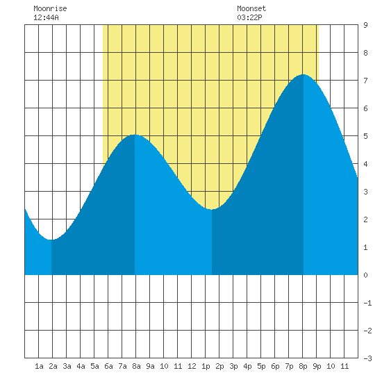 Tatoosh Island tide chart for Thursday, July 21, 2022