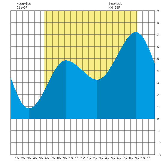 Tatoosh Island tide chart for Friday, July 22, 2022