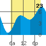 Tatoosh Island tide chart for Saturday, July 23, 2022