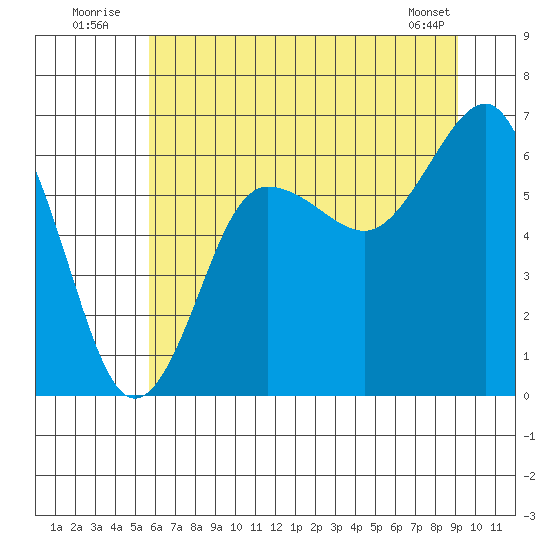 Tatoosh Island tide chart for Sunday, July 24, 2022