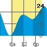 Tatoosh Island tide chart for Sunday, July 24, 2022