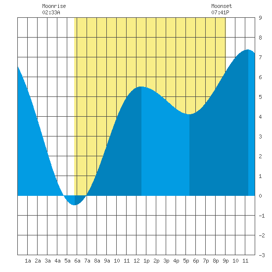 Tatoosh Island tide chart for Monday, July 25, 2022