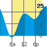 Tatoosh Island tide chart for Monday, July 25, 2022