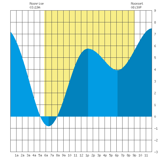 Tatoosh Island tide chart for Tuesday, July 26, 2022