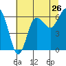 Tatoosh Island tide chart for Tuesday, July 26, 2022