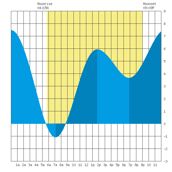 Tatoosh Island tide chart for Wednesday, July 27, 2022