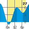Tatoosh Island tide chart for Wednesday, July 27, 2022