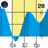 Tatoosh Island tide chart for Thursday, July 28, 2022