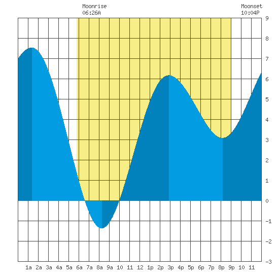 Tatoosh Island tide chart for Friday, July 29, 2022