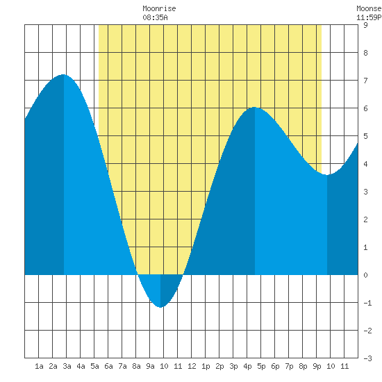 Tatoosh Island tide chart for Saturday, July 2, 2022
