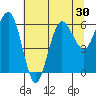 Tatoosh Island tide chart for Saturday, July 30, 2022