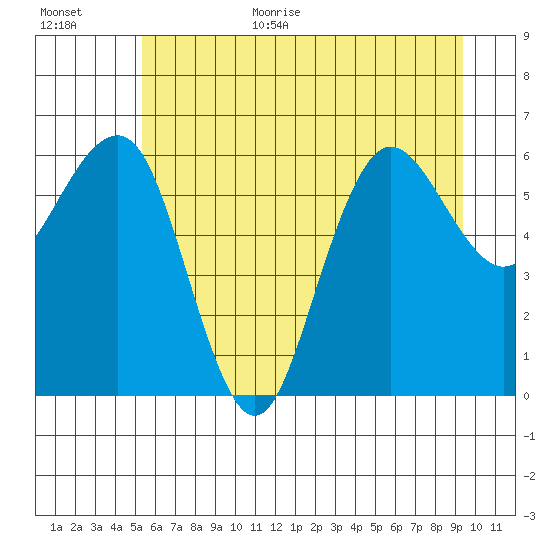 Tatoosh Island tide chart for Monday, July 4, 2022