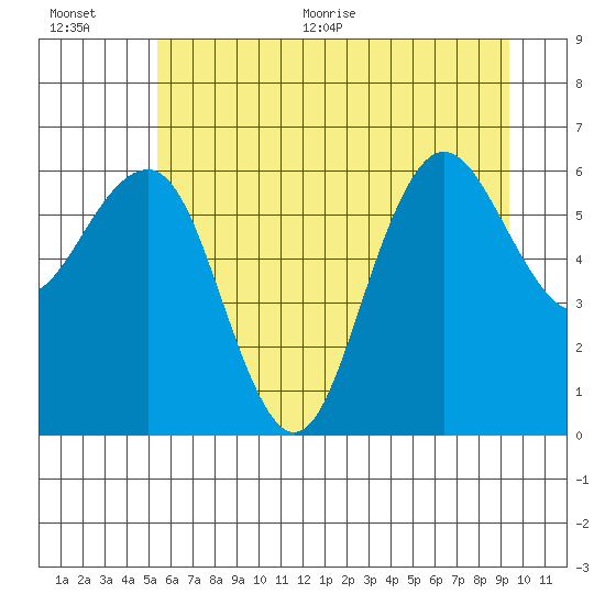 Tatoosh Island tide chart for Tuesday, July 5, 2022