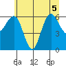 Tatoosh Island tide chart for Tuesday, July 5, 2022