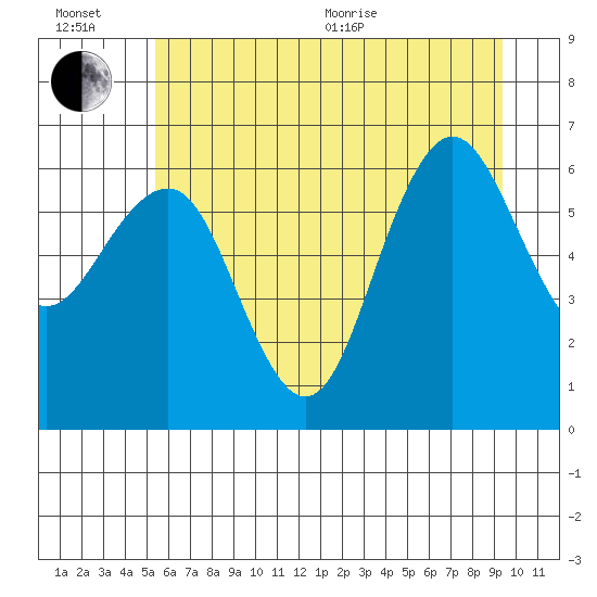 Tatoosh Island tide chart for Wednesday, July 6, 2022