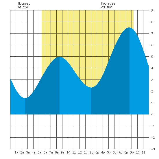 Tatoosh Island tide chart for Friday, July 8, 2022