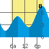 Tatoosh Island tide chart for Friday, July 8, 2022