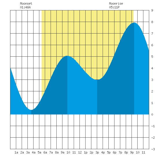 Tatoosh Island tide chart for Saturday, July 9, 2022